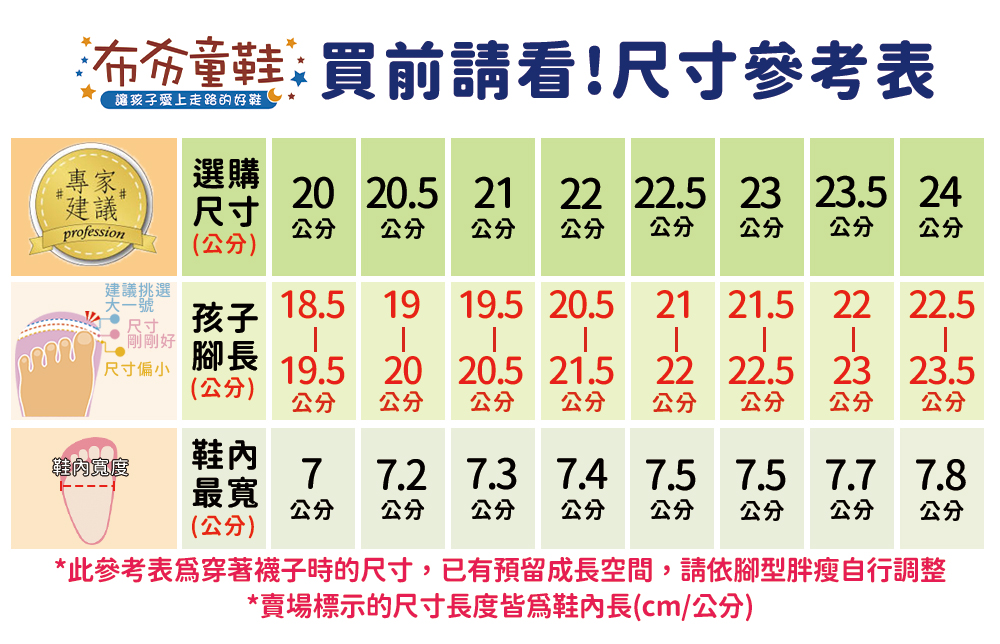 童鞋 買前請看!尺寸參考表讓孩子愛上走路的鞋選購建議尺寸20 20.5 21 22 22.5 23 23.5 24profession公分 公分公分 公分公分 公分 公分 公分(公分)建議挑選號孩子尺寸剛剛好 尺寸偏小腳長(公分)鞋內寬度鞋內最寬(公分)18.5 19 19.5 20.5 21 21.5 22 22.519.5 20 20.5 21.5 22 22.5 23 23.5公分 公分 公分 公分 公分 公分 公分 公分7 7.2 7.3 7.4 7.5 7.5 7.7 7.8公分 公分 公分 公分 公分 公分 公分 公分*此參考表穿著襪子時的尺寸,已有預留成長空間,請依腳型胖瘦自行調整*賣場標示的尺寸長度鞋內長(cm/公分)