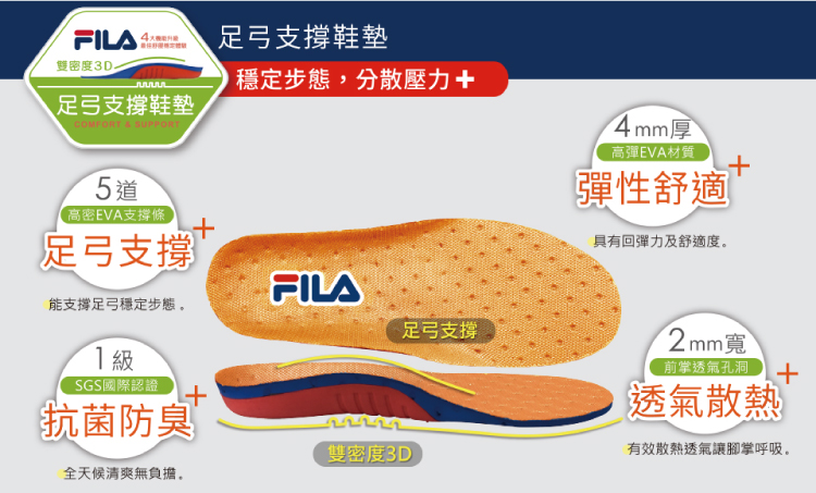 FILA 足弓支撐鞋墊雙密度3D穩定步態,分散壓力足弓支撐鞋墊COMFORT & SUPPORT5道高密EVA支撐條足弓支撐FILA能支撐足弓穩定步態足弓支撐4mm厚高EVA材質彈性舒適具有回彈力及舒適度SGS國際認證+抗菌防臭2mm寬前掌透氣孔洞 +透氣散熱雙密度有效散熱透氣讓腳掌呼吸。全天候清爽無負擔。